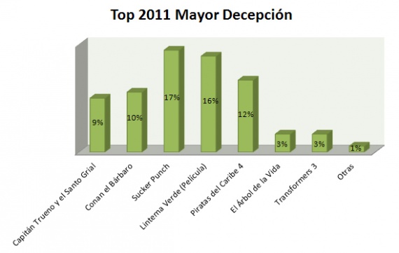 Top-Mayor-Decepción-2011