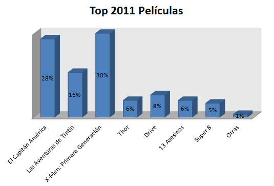 Top-Películas-2011