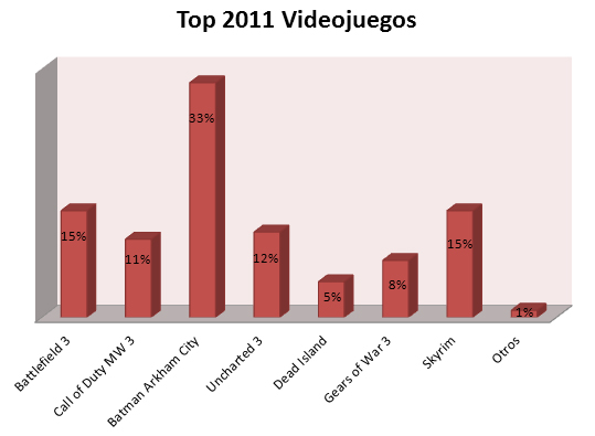 Top-Videojuegos-2011