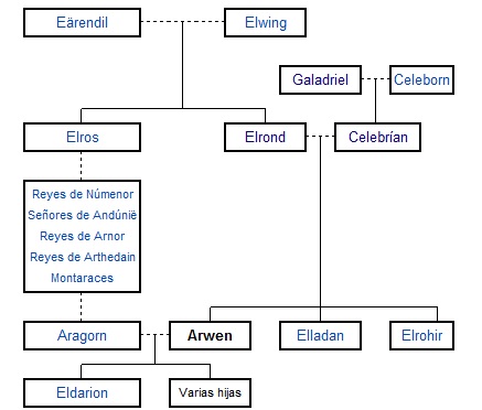 Arbol genealógico Arwen