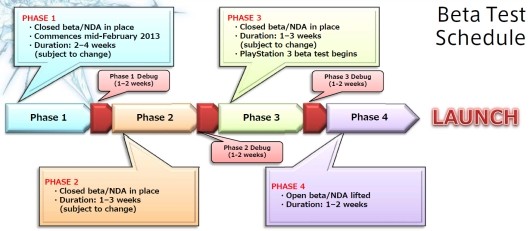 Roadmap de la Beta de Final Fantasy XIV