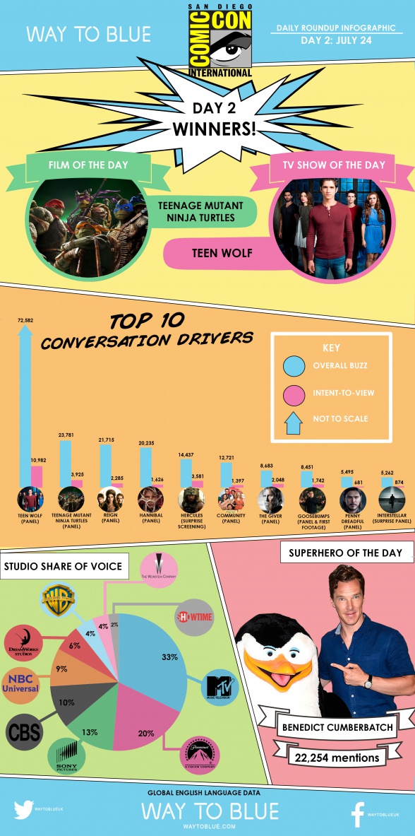 Infografía San Diego Comic-Con