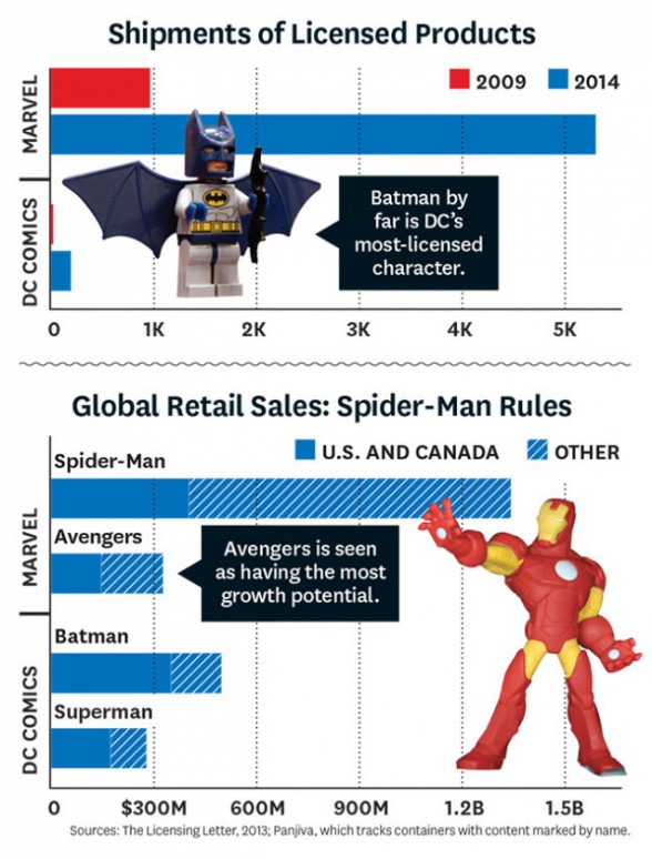 Spiderman, rey del merchandising 2 The Hollywood Reporter