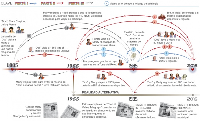 Infografia Regreso al Futuro 1