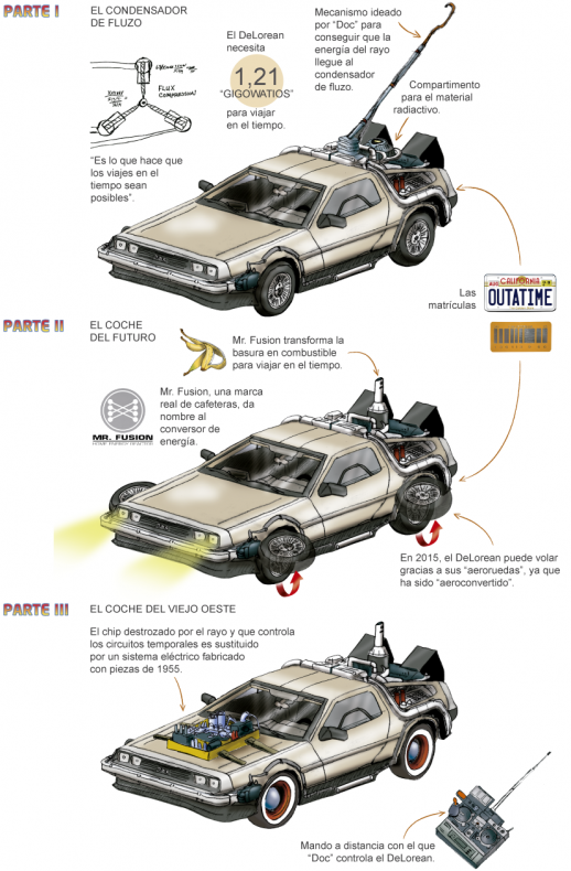 Infografia Regreso al Futuro 2