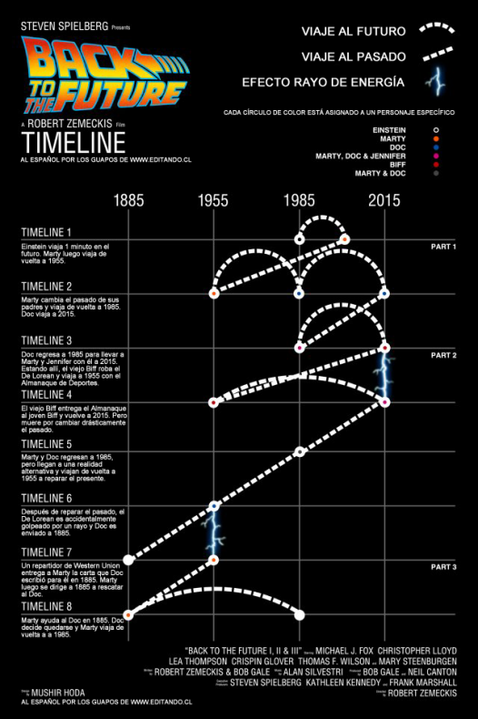 Infografia Regreso al Futuro 7