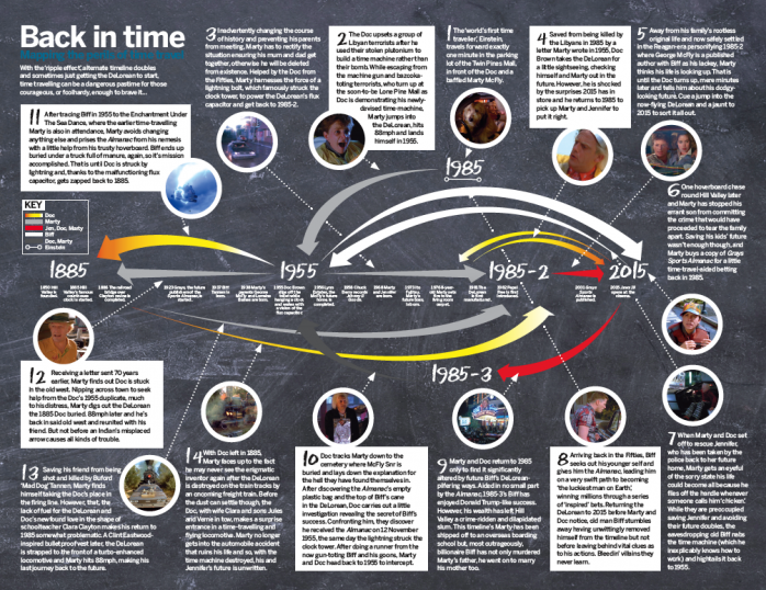 Infografia Regreso al Futuro 8