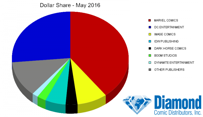 ventas de cómics