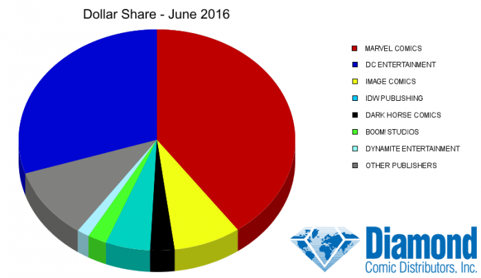 Situación de las editoriales americanas en junio 2 Ganancias editoriales