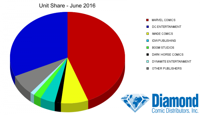 Situación de las editoriales americanas en junio 3 Ventas editoriales