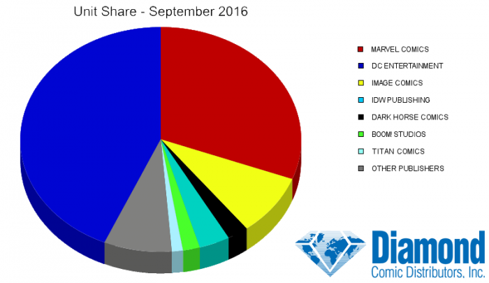Situación de las editoriales americanas en septiembre 3 editoriales-septiembre-2016
