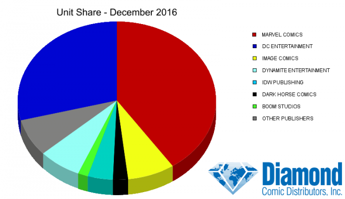 Situación de las editoriales estadounidenses en diciembre 3 Dark Horse, DC Comics, Image Comics, Marvel Comics, Valiant Comics
