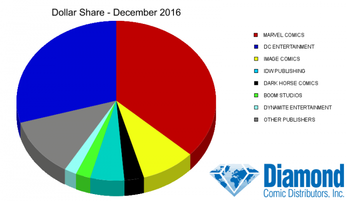 Situación de las editoriales estadounidenses en diciembre 2 Dark Horse, DC Comics, Image Comics, Marvel Comics, Valiant Comics