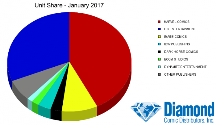 Situación de las editoriales estadounidenses en enero 3 Dark Horse, DC Comics, Image Comics, Marvel Comics