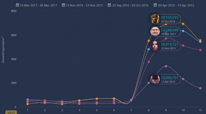 'Iron Fist' es el segundo mejor estreno de Marvel en TV 3 Iron Fist, Marvel Studios, Netflix