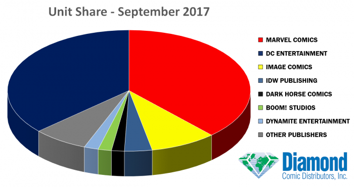 Situación de las editoriales estadounidenses en septiembre 3 editoriales septiembre