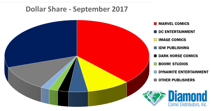 Situación de las editoriales estadounidenses en septiembre 2 editoriales septiembre