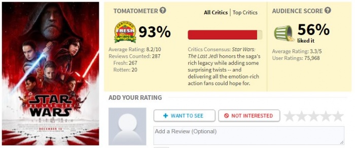 'Los últimos Jedi' cosecha la peor puntuación de toda la franquicia entre los usuarios de Rotten Tomatoes 2 Los últimos jedi Rotten Tomatoes