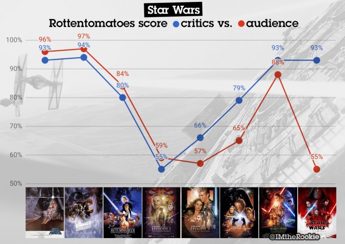 Star Wars Los últimos Jedi Bots Rotten Tomatoes