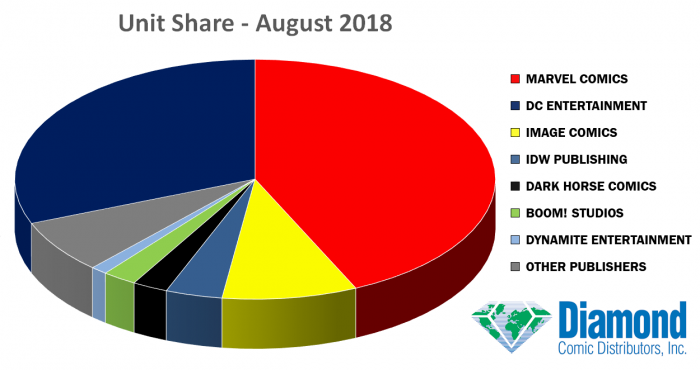 Situación de las editoriales estadounidenses en agosto 3 editoriales agosto 2018