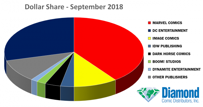 porcentaje de ventas septiembre 2018