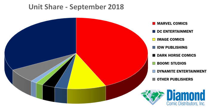 unidades vendidas septiembre 2018