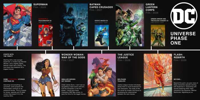 James Gunn + Universo DC + DCU + Ruta Fase 1 DCU -