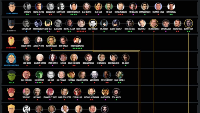 ¿Cuántos actores han interpretado a vuestros héroes favoritos?