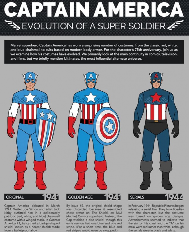 Infografía del traje del Capitán América a traves de los años