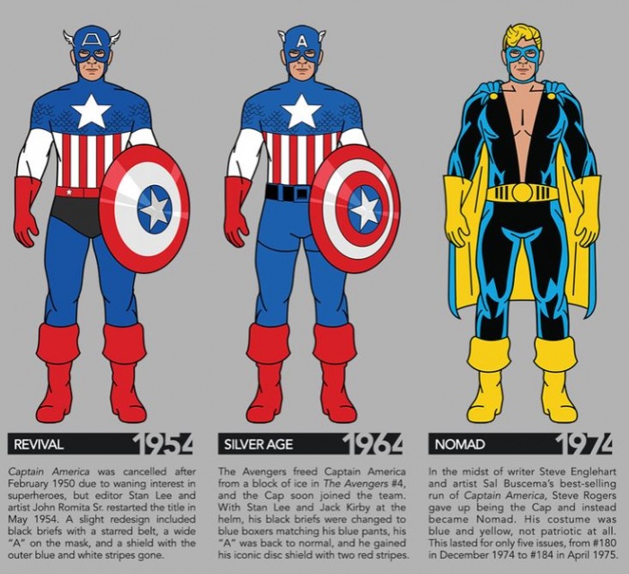 Infografía del traje del Capitán América a traves de los años