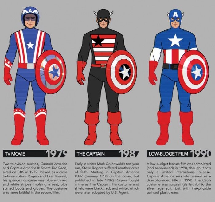 Infografía del traje del Capitán América a traves de los años