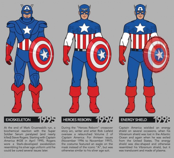 Infografía del traje del Capitán América a traves de los años