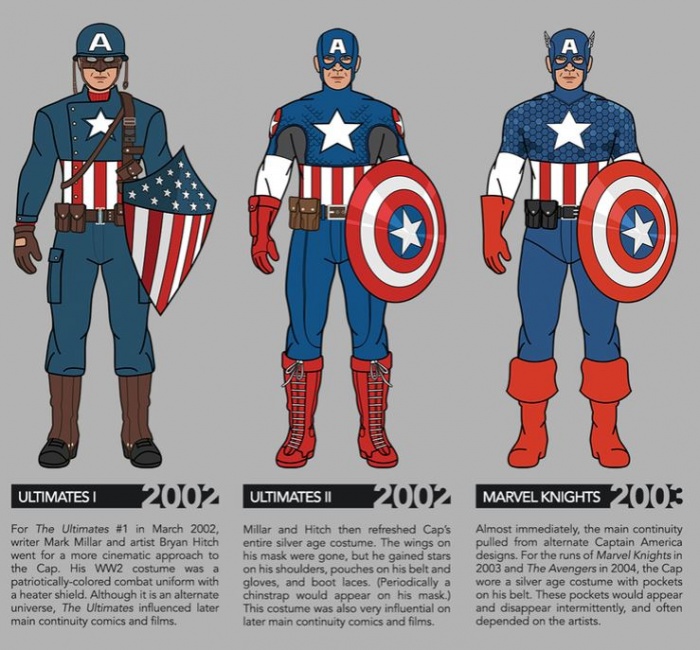 Infografía del traje del Capitán América a traves de los años