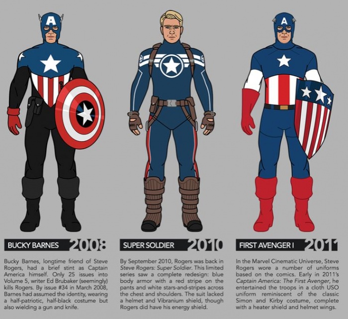 Infografía del traje del Capitán América a traves de los años