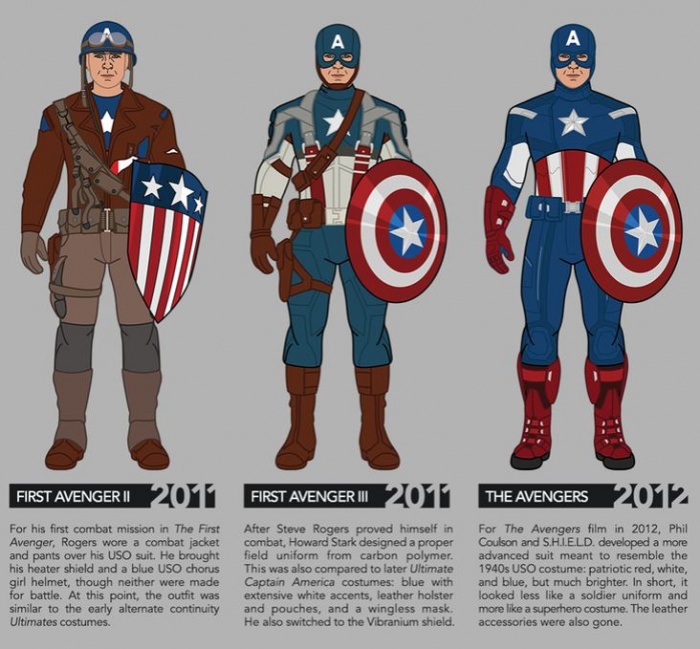 Infografía del traje del Capitán América a traves de los años