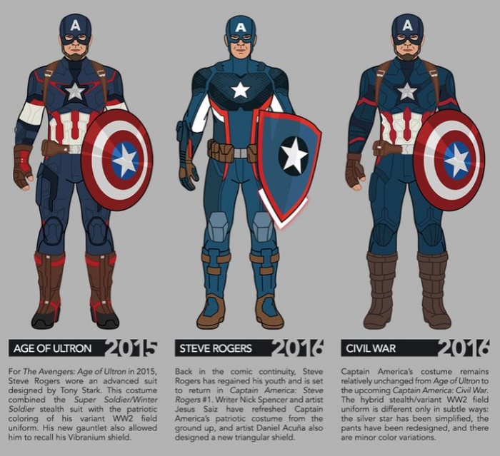 Infografía del traje del Capitán América a traves de los años