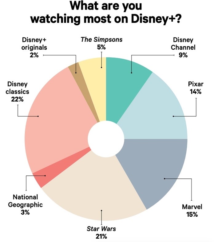 Los suscriptores de Disney+ prefieren películas clásicas de Disney a Star Wars