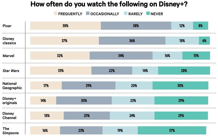 Los suscriptores de Disney+ prefieren películas clásicas de Disney a Star Wars