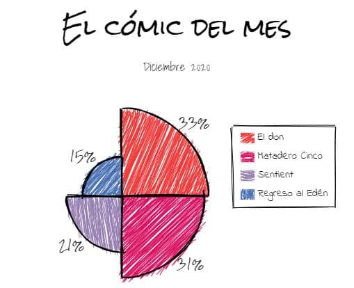 El cómic del mes, El don, Matadero cinco, Regreso al Edén, Sentient