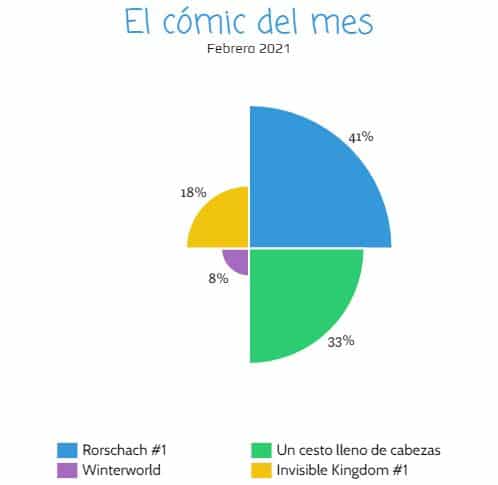 El cómic del mes, Rorschach, Tom King