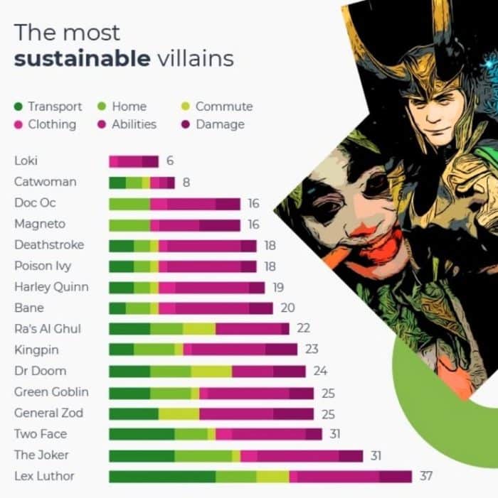 Lista de los villanos más/menos sostenibles del planeta